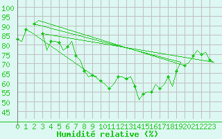 Courbe de l'humidit relative pour Amsterdam Airport Schiphol