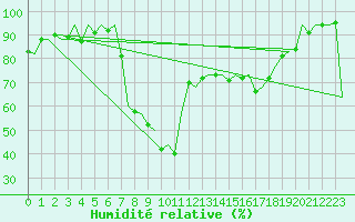 Courbe de l'humidit relative pour Bilbao (Esp)