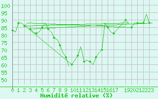 Courbe de l'humidit relative pour Celle