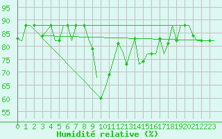 Courbe de l'humidit relative pour Catania / Fontanarossa