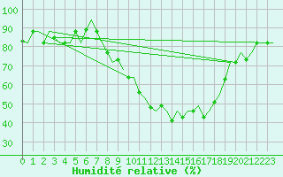 Courbe de l'humidit relative pour Oran / Es Senia