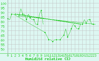 Courbe de l'humidit relative pour Split / Resnik