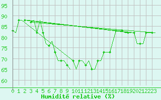 Courbe de l'humidit relative pour Larnaca Airport