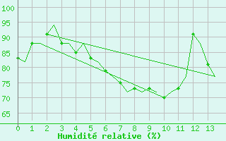 Courbe de l'humidit relative pour Hannover