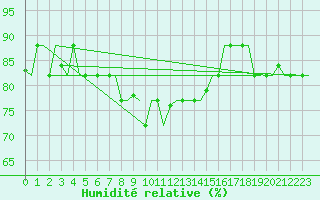 Courbe de l'humidit relative pour Lampedusa