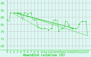 Courbe de l'humidit relative pour Alghero