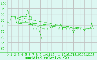 Courbe de l'humidit relative pour Merzifon