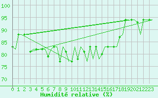 Courbe de l'humidit relative pour Napoli / Capodichino