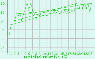 Courbe de l'humidit relative pour Platform K14-fa-1c Sea