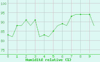 Courbe de l'humidit relative pour Stuttgart-Echterdingen