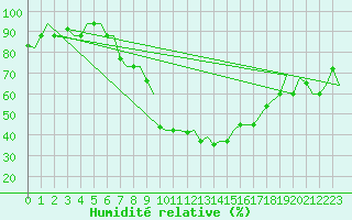 Courbe de l'humidit relative pour Ronchi Dei Legionari