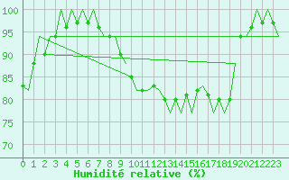 Courbe de l'humidit relative pour Erfurt-Bindersleben