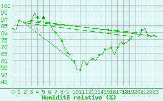 Courbe de l'humidit relative pour Oostende (Be)