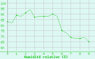 Courbe de l'humidit relative pour Payerne (Sw)