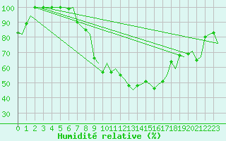 Courbe de l'humidit relative pour Milan (It)