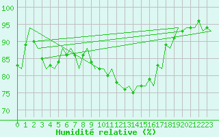 Courbe de l'humidit relative pour Bratislava Ivanka