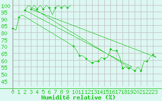 Courbe de l'humidit relative pour Ostrava / Mosnov