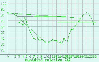Courbe de l'humidit relative pour Olbia / Costa Smeralda