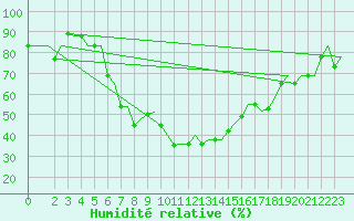Courbe de l'humidit relative pour Ronchi Dei Legionari