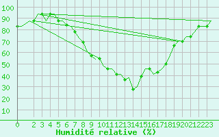Courbe de l'humidit relative pour Firenze / Peretola