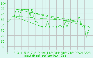 Courbe de l'humidit relative pour Brindisi