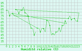 Courbe de l'humidit relative pour Cagliari / Elmas