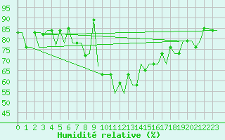 Courbe de l'humidit relative pour Murmansk