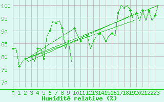 Courbe de l'humidit relative pour Platform K14-fa-1c Sea