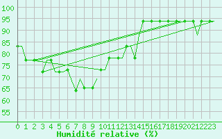 Courbe de l'humidit relative pour Batumi