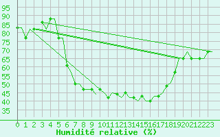 Courbe de l'humidit relative pour Verona / Villafranca