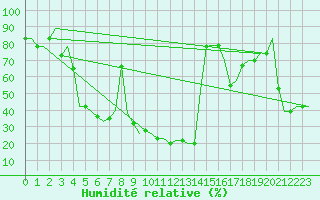 Courbe de l'humidit relative pour Gnes (It)