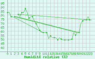 Courbe de l'humidit relative pour Torino / Caselle