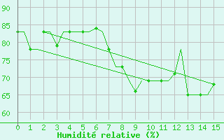 Courbe de l'humidit relative pour Rabat-Sale