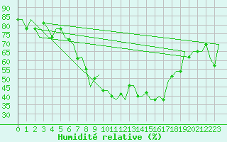 Courbe de l'humidit relative pour Venezia / Tessera