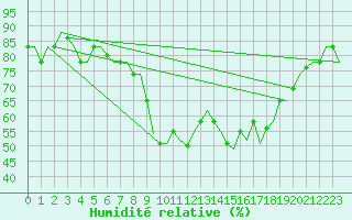 Courbe de l'humidit relative pour Firenze / Peretola
