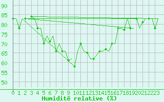Courbe de l'humidit relative pour Karpathos Airport