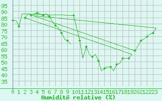 Courbe de l'humidit relative pour Leconfield