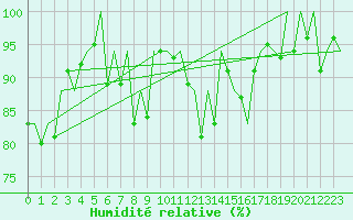 Courbe de l'humidit relative pour Bilbao (Esp)