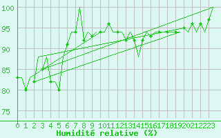 Courbe de l'humidit relative pour London / Heathrow (UK)