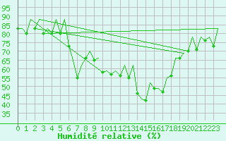 Courbe de l'humidit relative pour Reus (Esp)