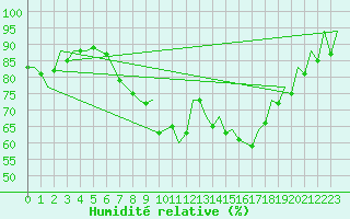 Courbe de l'humidit relative pour Reus (Esp)