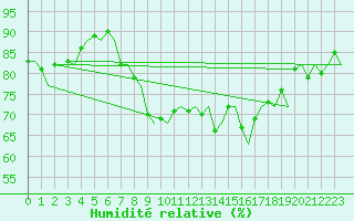 Courbe de l'humidit relative pour Rygge