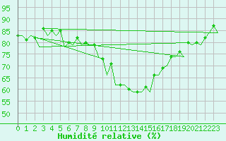 Courbe de l'humidit relative pour Ibiza (Esp)