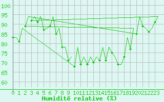 Courbe de l'humidit relative pour Asturias / Aviles