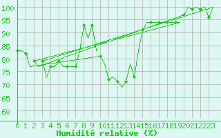 Courbe de l'humidit relative pour Woensdrecht