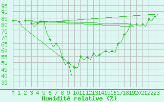 Courbe de l'humidit relative pour Ibiza (Esp)