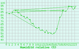 Courbe de l'humidit relative pour Vrsac