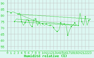 Courbe de l'humidit relative pour Platform J6-a Sea