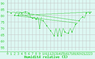 Courbe de l'humidit relative pour Ibiza (Esp)
