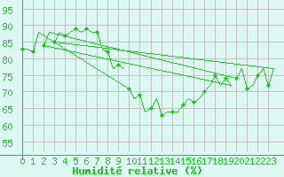 Courbe de l'humidit relative pour Oostende (Be)